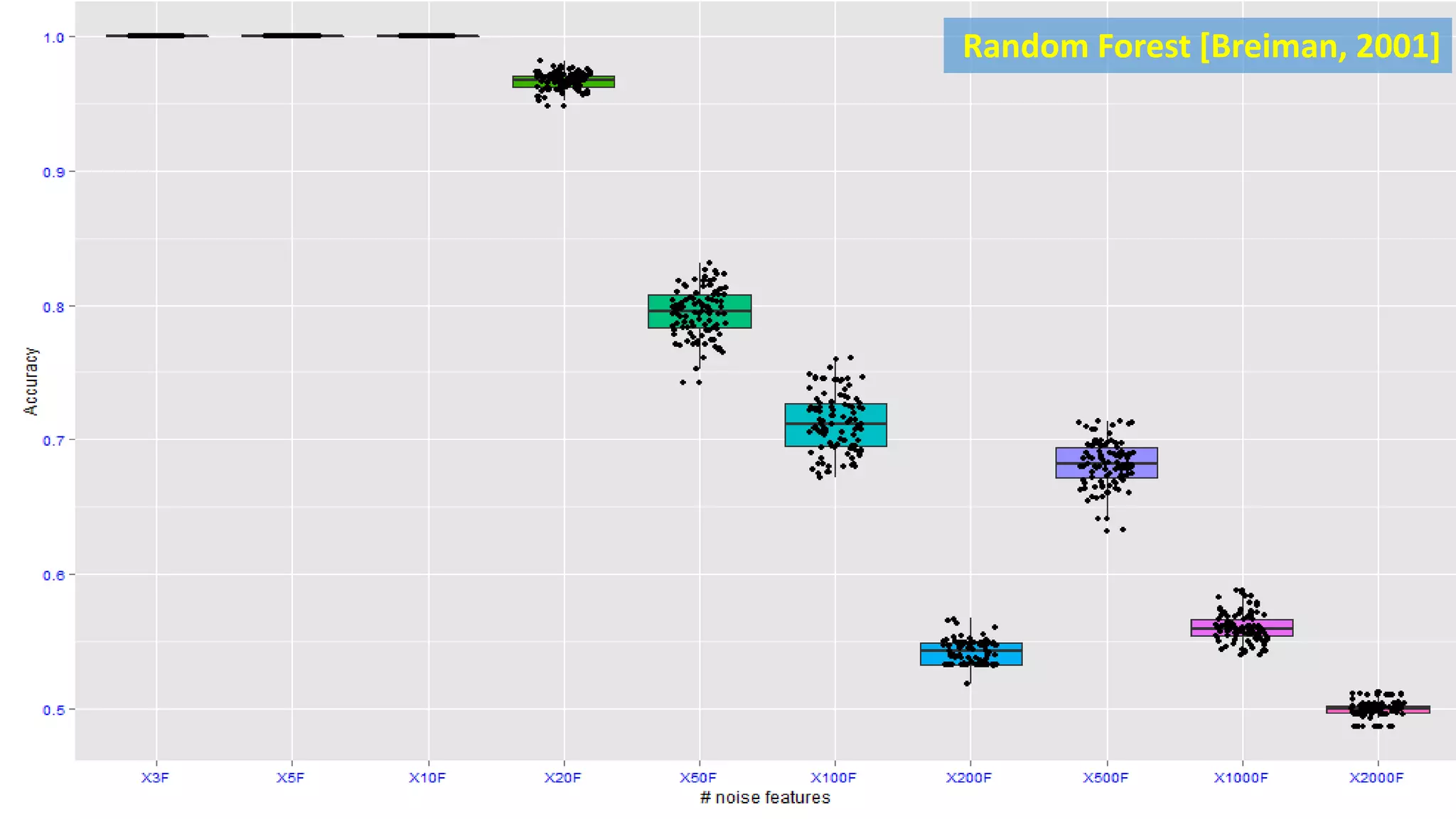 Random Forest [Breiman, 2001]
 