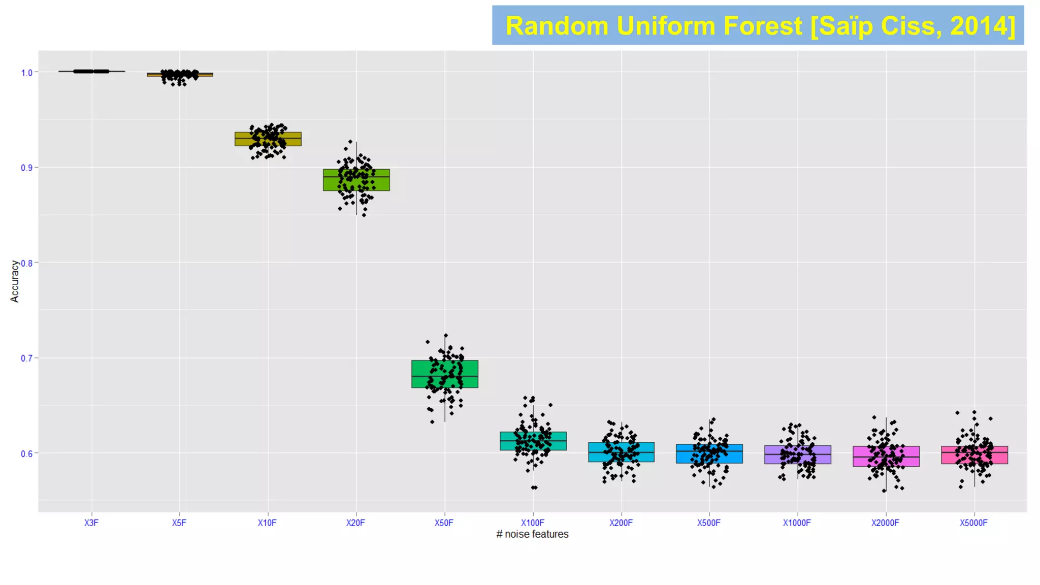 Random Uniform Forest [Saïp Ciss, 2014]
 