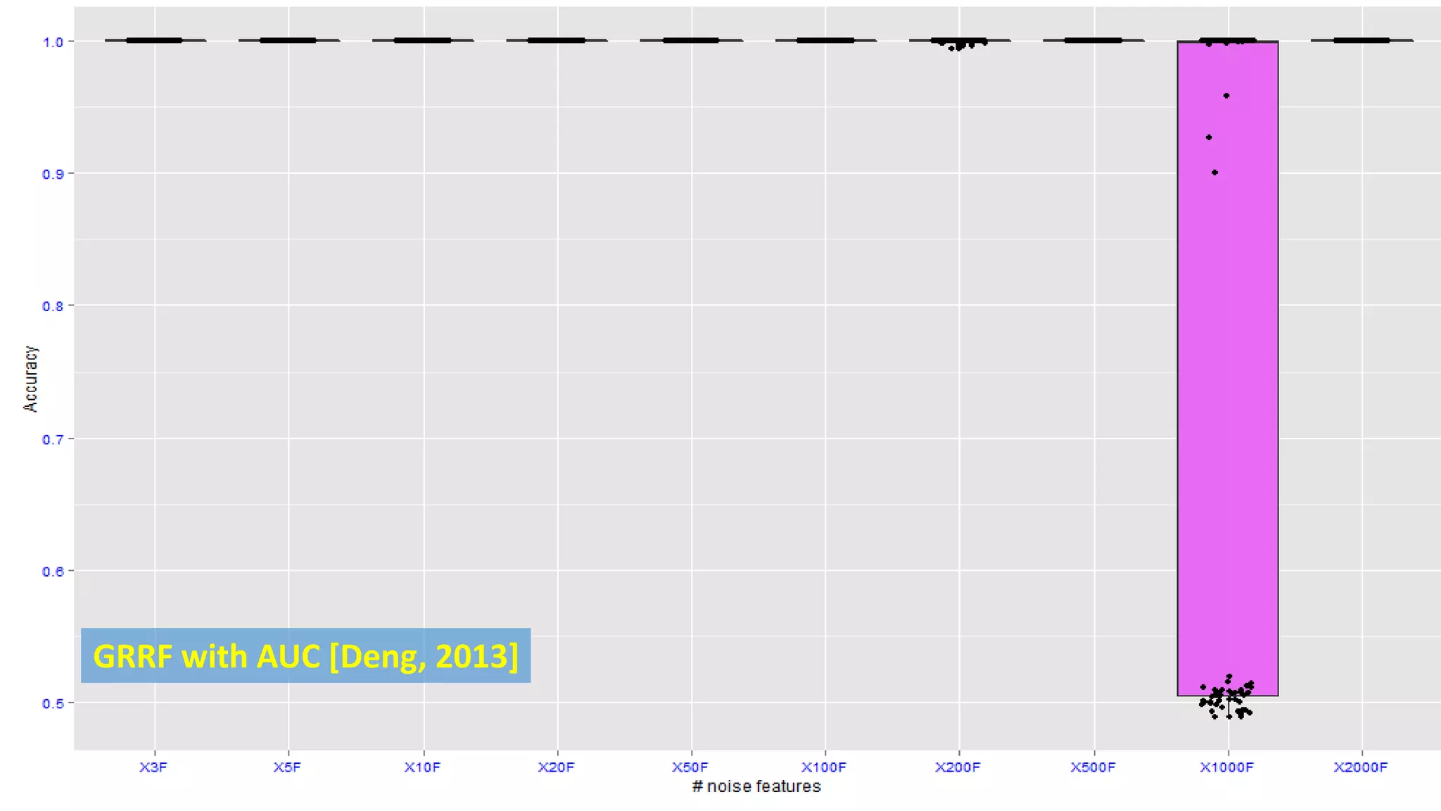 GRRF with AUC [Deng, 2013]
 