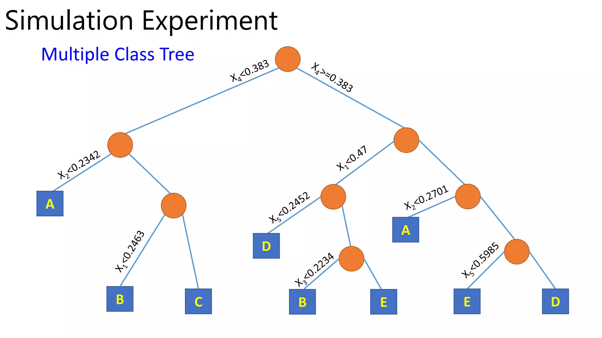 Simulation Experiment
B
A
C
D
B E
A
E D
Multiple Class Tree
 