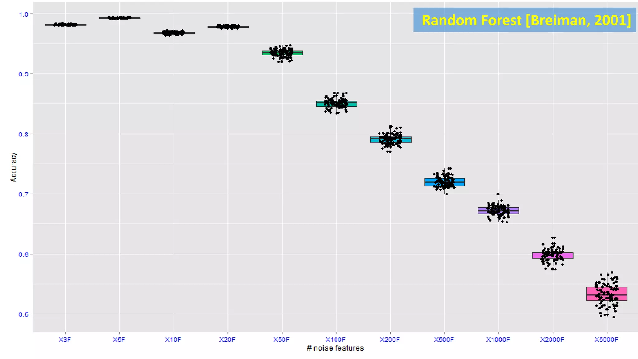 Random Forest [Breiman, 2001]
 