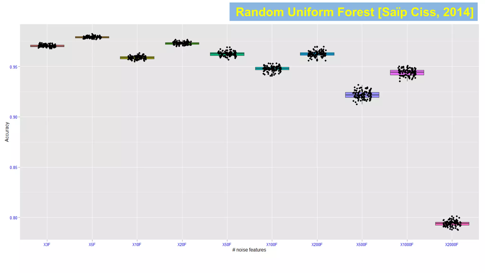 Random Uniform Forest [Saïp Ciss, 2014]
 