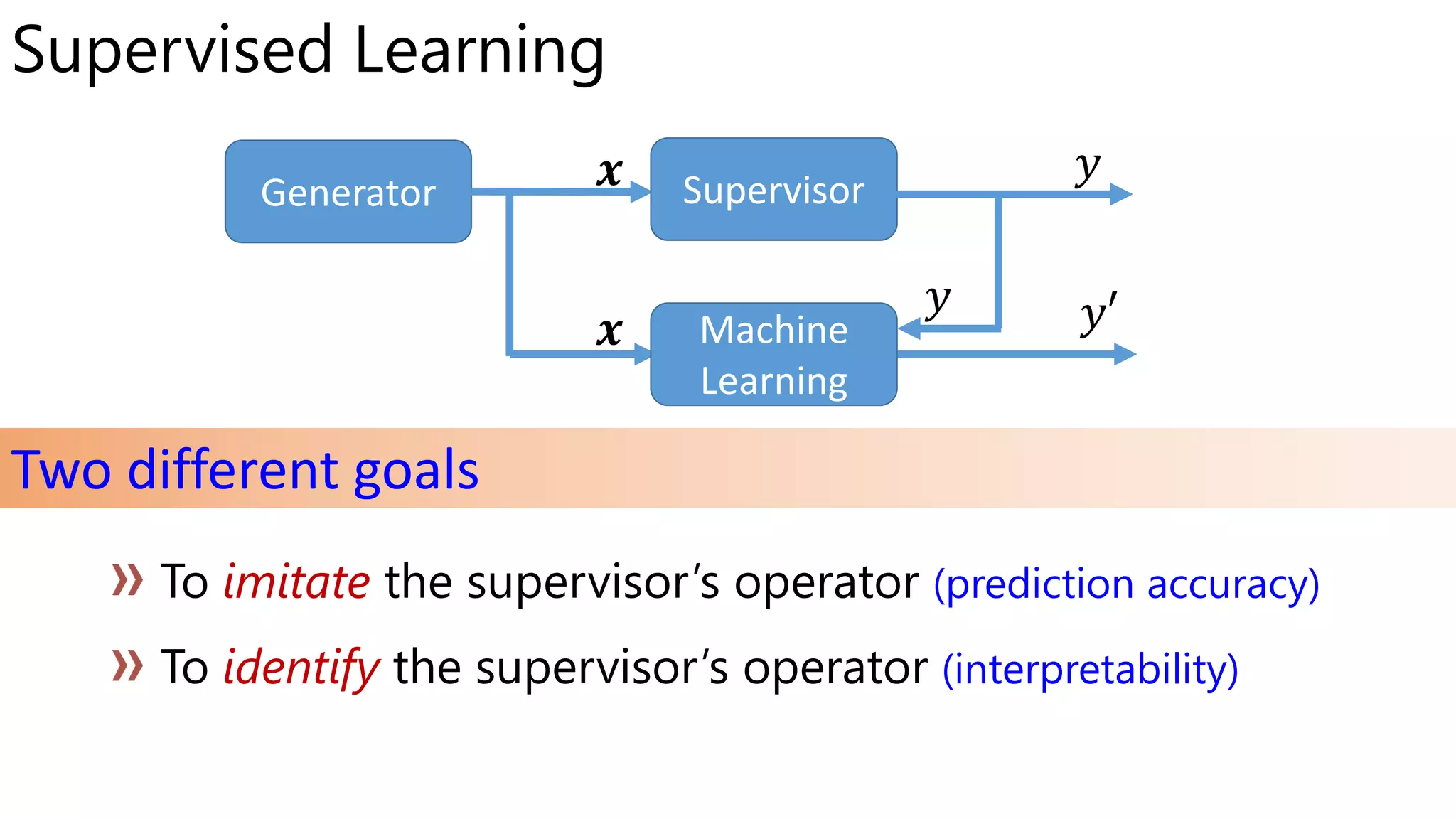 Supervised Learning
Generator 𝒙
𝒙
𝑦
𝑦 𝑦′
Supervisor
Machine
Learning
Two different goals
imitate (prediction accuracy)
identify (interpretability)
 