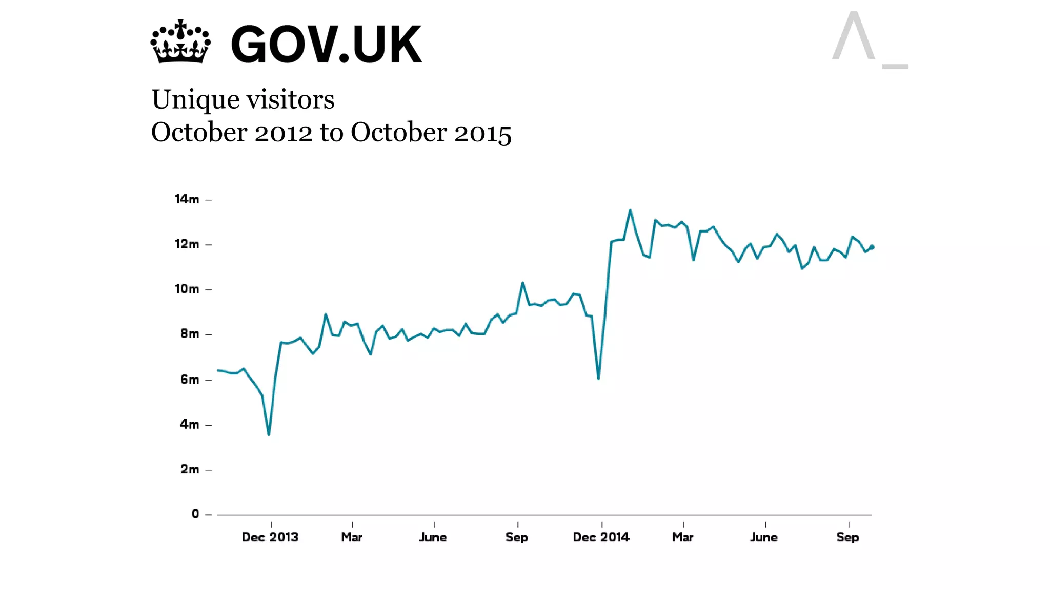 Unique visitors
October 2012 to October 2015
 