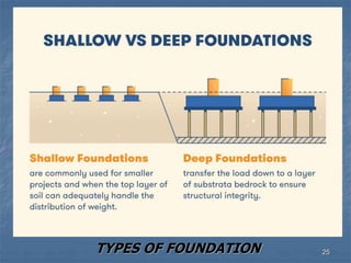TYPES OF FOUNDATION 25
 