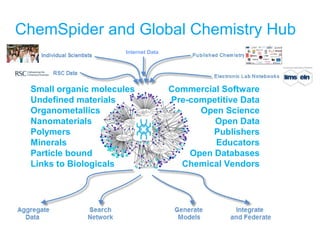 ChemSpider and Global Chemistry Hub
                      Internet Data




 Small organic molecules              Commercial Software
 Undefined materials                  Pre-competitive Data
 Organometallics                            Open Science
 Nanomaterials                                 Open Data
 Polymers                                      Publishers
 Minerals                                      Educators
 Particle bound                           Open Databases
 Links to Biologicals                   Chemical Vendors
 