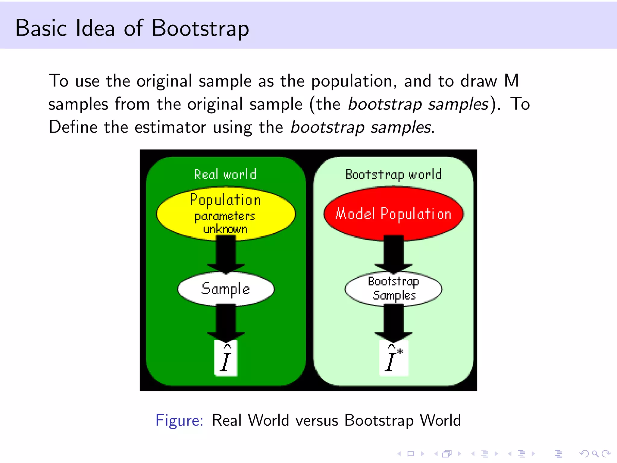 Basic Idea of Bootstrap
To use the original sample as the population, and to draw M
samples from the original sample (the bootstrap samples). To
Deﬁne the estimator using the bootstrap samples.
Figure: Real World versus Bootstrap World
 