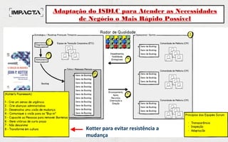 Kotter para evitar resistência a
mudança
Adaptação do ISDLC para Atender as Necessidades
de Negócio o Mais Rápido Possivel