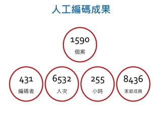 人工編碼成果
431
編碼者
6532
人次
255
小時
8436
家庭成員
1590
個案
 