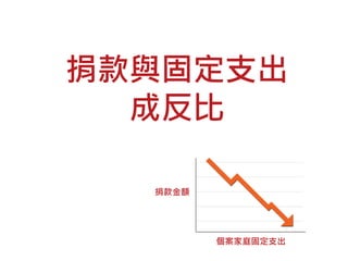 捐款與固定支出
成反比
個案家庭固定支出
捐款金額
 