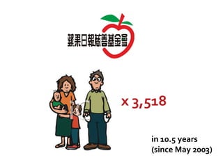 x 3,518
in 10.5 years
(since May 2003)
 