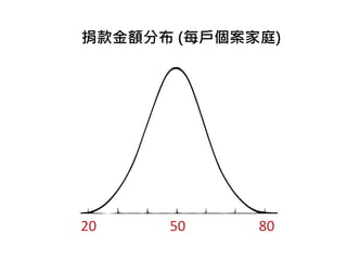 20 50 80
捐款金額分布 (每戶個案家庭)
 