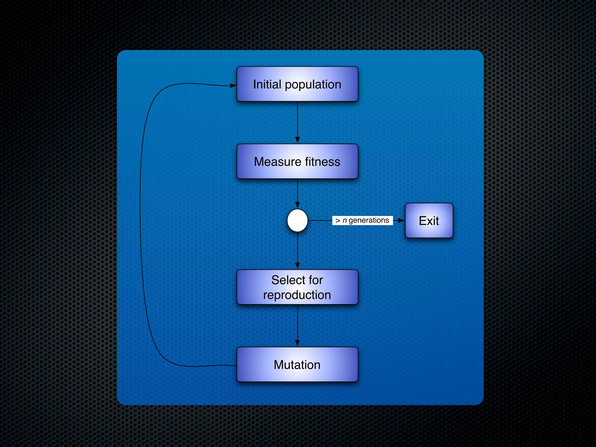 Initial population

Measure ﬁtness

> n generations

Select for
reproduction

Mutation

Exit

 