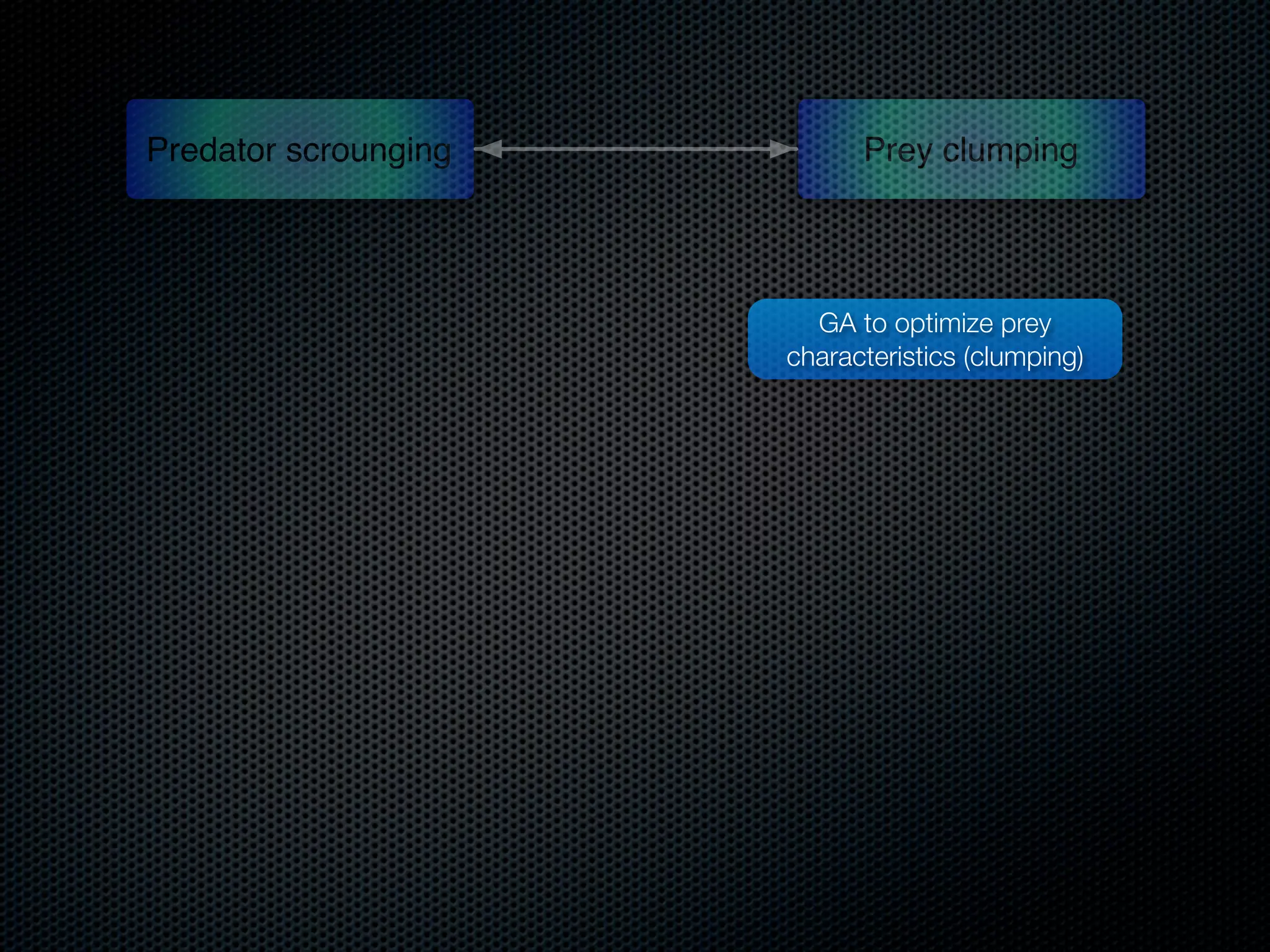 Predator scrounging

Prey clumping

GA to optimize prey
characteristics (clumping)

 