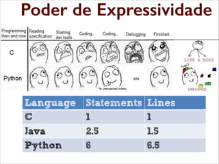 Expressive Power
Poder de Expressividade

Language
C
Java
Python

Statements
1
2.5
6

Lines
1
1.5
6.5

 