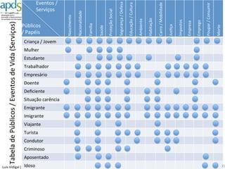 Luís%Vidigal%(FEUP%–%Talk%a%Bit%6%Fev%2015)%
Eventos%de%vida%6%Serviços%
35%
Impostos$
Saúde$
Educação$/$
Cultura$
Empresa$ Emprego$
Carro$/$
Mobilidade$
Habitação$
Família$
Nascer$/$
Morrer$ Segurança$/$
Defesa$
Poupança$e$
Consumo$
Jus6ça$
Proteção$
Social$
Ambiente$
Nacionalidade$
 