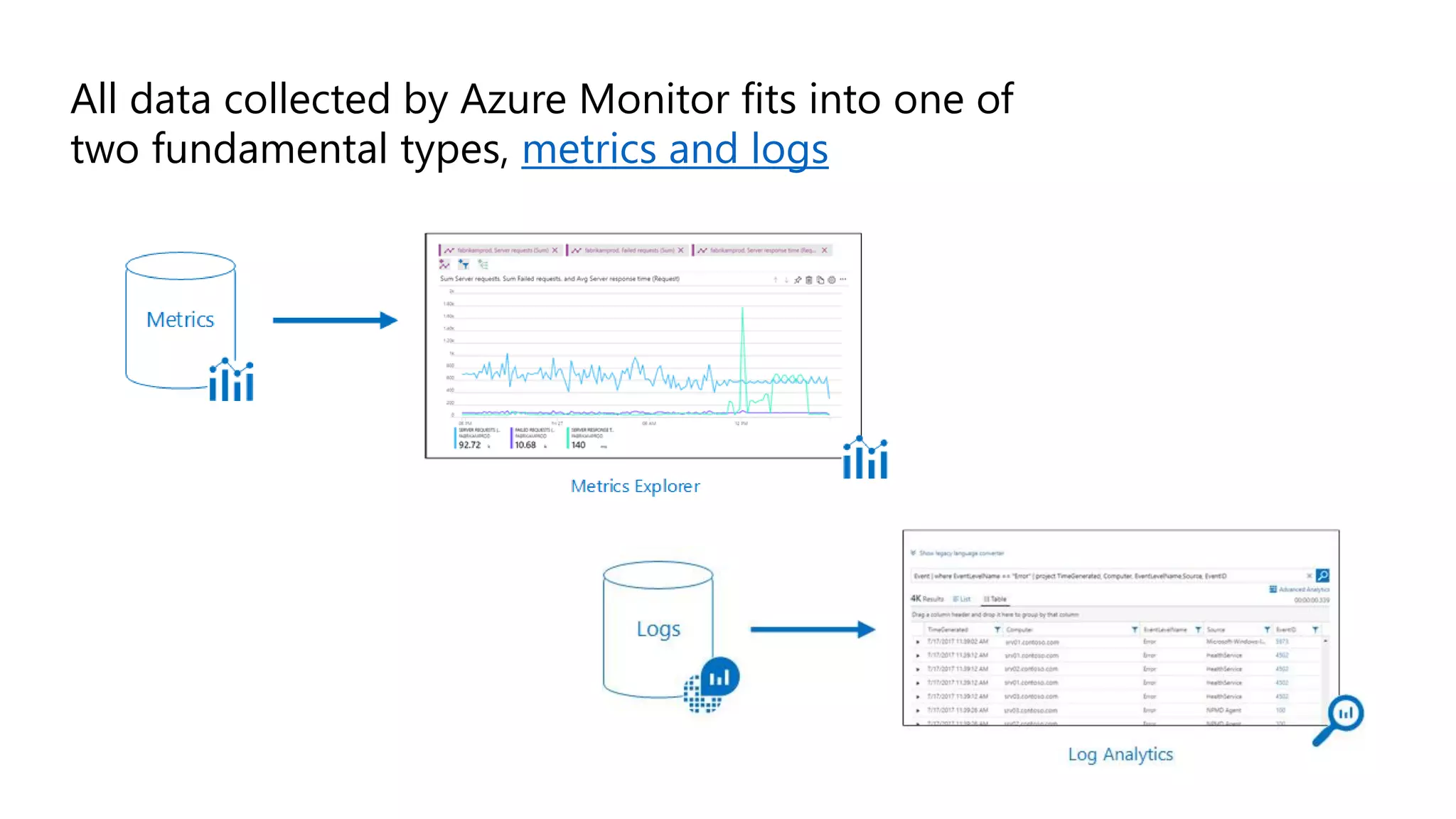 All data collected by Azure Monitor fits into one of
two fundamental types, metrics and logs
