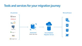 Tools and services for your migration journey
On-premises
Assessment
(SSMA, DMA, DEA)
Azure Database
Migration Service
Microsoft Azure
 