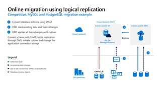 Subnet used for MI
Virtual Network (VNET)
Subnet used for DMS
Competitive, MySQL and PostgreSQL migration example
SQL DB
Managed Instance
2
3
1
SSMA
On-premises
Cloud network
2
3
1
 