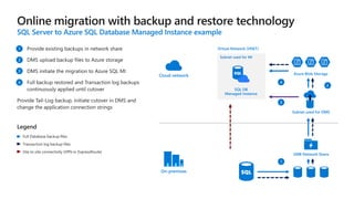 Subnet used for MI
Virtual Network (VNET)
SQL Server to Azure SQL Database Managed Instance example
1
2
3
4
Subnet used for DMS
Azure Blob Storage
SMB Network Share
On-premises
Cloud network
SQL DB
Managed Instance
2
3
1
4
 