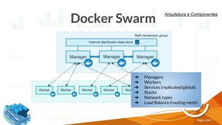 Docker Swarm
Arquitetura e Componentes
➔ Managers
➔ Workers
➔ Services (replicated/global)
➔ Stacks
➔ Network types
➔ Load Balance (routing mesh)
 