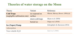 Theories of water storage on the Moon
Theory Variant Reference
Cold Traps
(negligible sublimation rate)
ice exposed on
sur...