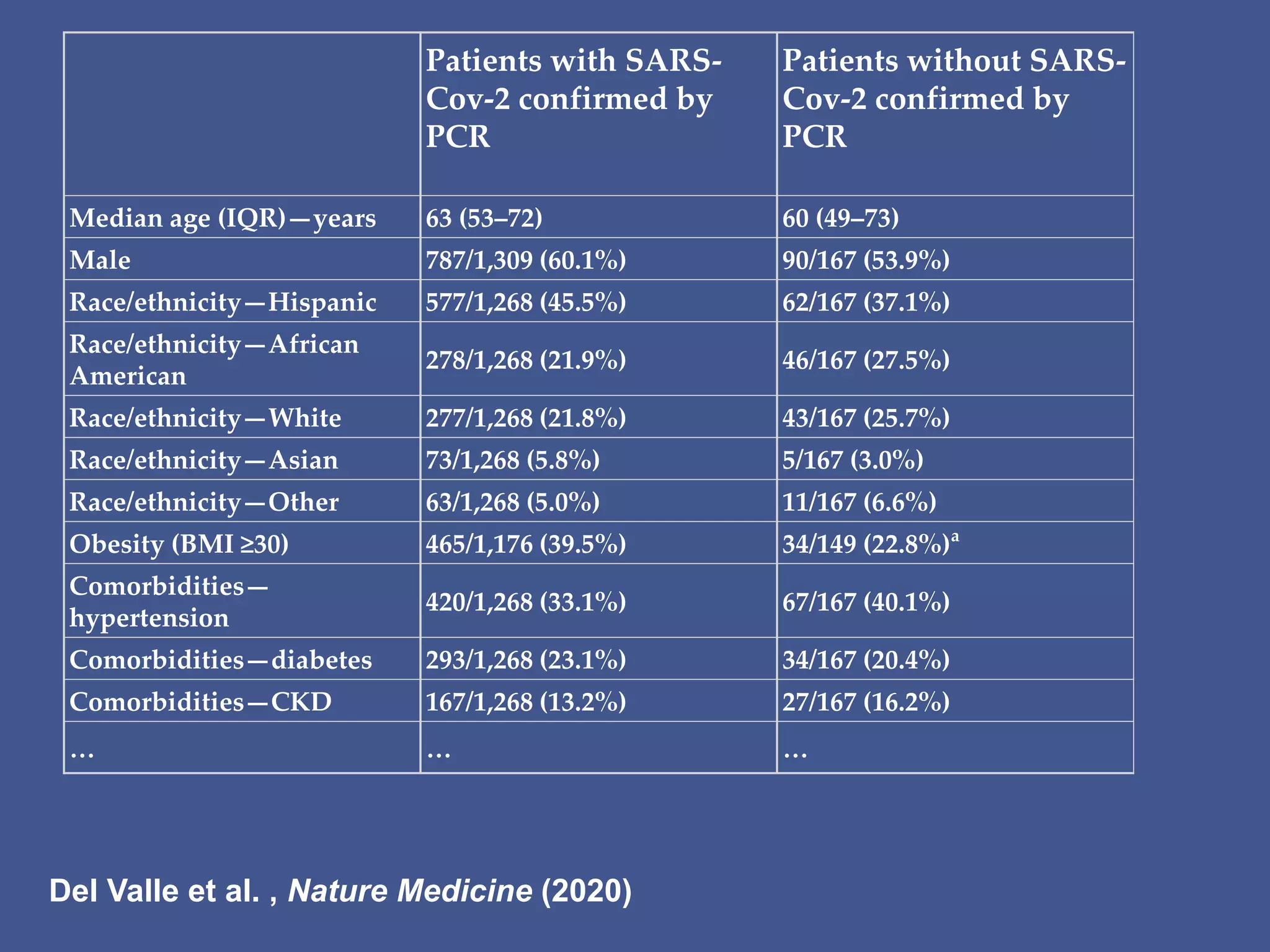 Patients with SARS-
Cov-2 confirmed by
PCR
Patients without SARS-
Cov-2 confirmed by
PCR
Median age (IQR)—years 63 (53–72) 60 (49–73)
Male 787/1,309 (60.1%) 90/167 (53.9%)
Race/ethnicity—Hispanic 577/1,268 (45.5%) 62/167 (37.1%)
Race/ethnicity—African
American
278/1,268 (21.9%) 46/167 (27.5%)
Race/ethnicity—White 277/1,268 (21.8%) 43/167 (25.7%)
Race/ethnicity—Asian 73/1,268 (5.8%) 5/167 (3.0%)
Race/ethnicity—Other 63/1,268 (5.0%) 11/167 (6.6%)
Obesity (BMI ≥30) 465/1,176 (39.5%) 34/149 (22.8%)a
Comorbidities—
hypertension
420/1,268 (33.1%) 67/167 (40.1%)
Comorbidities—diabetes 293/1,268 (23.1%) 34/167 (20.4%)
Comorbidities—CKD 167/1,268 (13.2%) 27/167 (16.2%)
… … …
Del Valle et al. , Nature Medicine (2020)
 