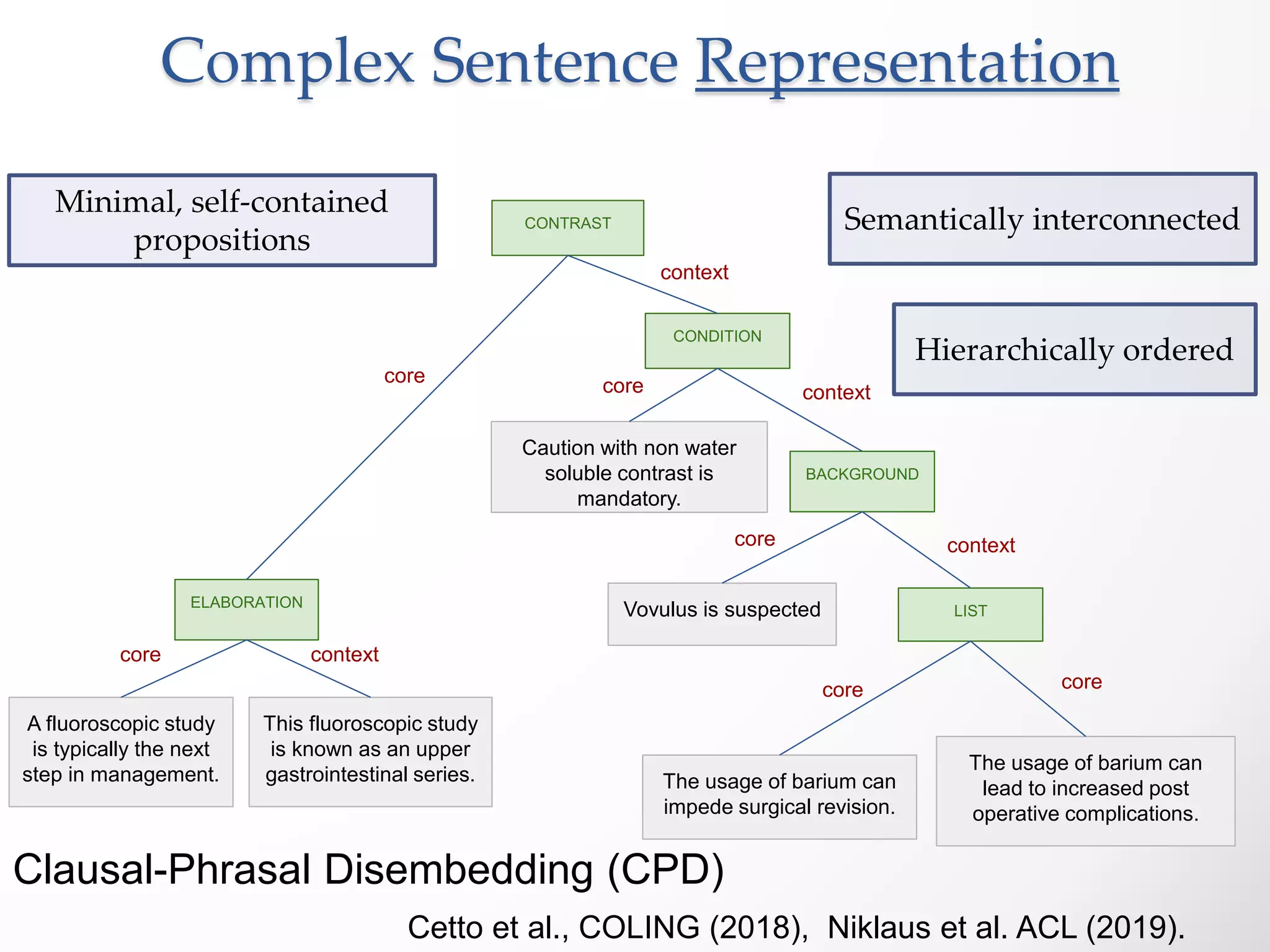 A fluoroscopic study
is typically the next
step in management.
This fluoroscopic study
is known as an upper
gastrointestinal series.
Caution with non water
soluble contrast is
mandatory.
The usage of barium can
impede surgical revision.
Vovulus is suspected
The usage of barium can
lead to increased post
operative complications.
ELABORATION
core
LIST
BACKGROUND
CONTRAST
CONDITION
context
context
context
core
context
core core
core
core
Minimal, self-contained
propositions
Semantically interconnected
Hierarchically ordered
Clausal-Phrasal Disembedding (CPD)
Cetto et al., COLING (2018), Niklaus et al. ACL (2019).
Complex Sentence Representation
 