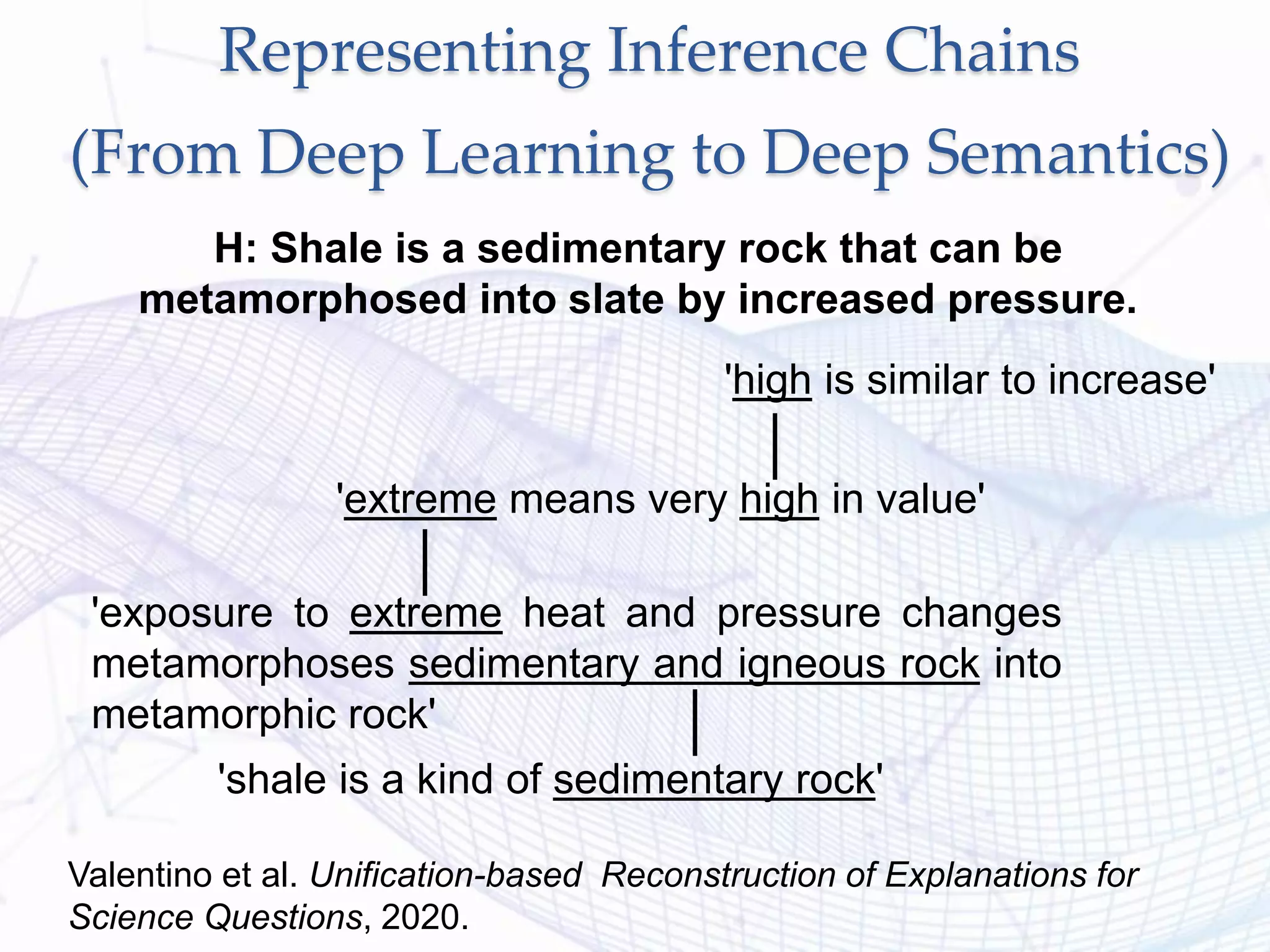 Representing Inference Chains
(From Deep Learning to Deep Semantics)
H: Shale is a sedimentary rock that can be
metamorphosed into slate by increased pressure.
'high is similar to increase'
'exposure to extreme heat and pressure changes
metamorphoses sedimentary and igneous rock into
metamorphic rock'
'shale is a kind of sedimentary rock'
'extreme means very high in value'
Valentino et al. Unification-based Reconstruction of Explanations for
Science Questions, 2020.
 