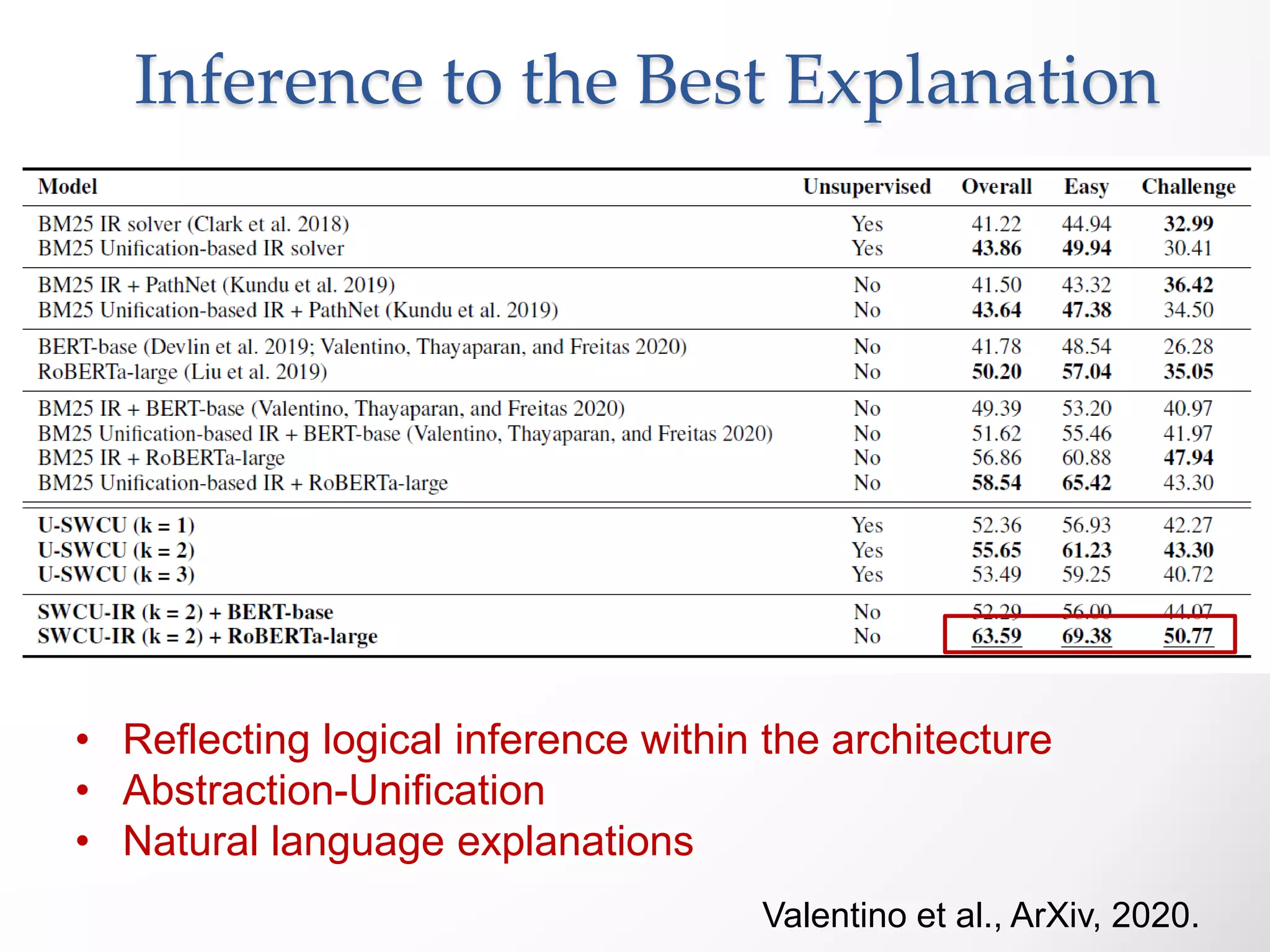 Inference to the Best Explanation
• Reflecting logical inference within the architecture
• Abstraction-Unification
• Natural language explanations
Valentino et al., ArXiv, 2020.
 