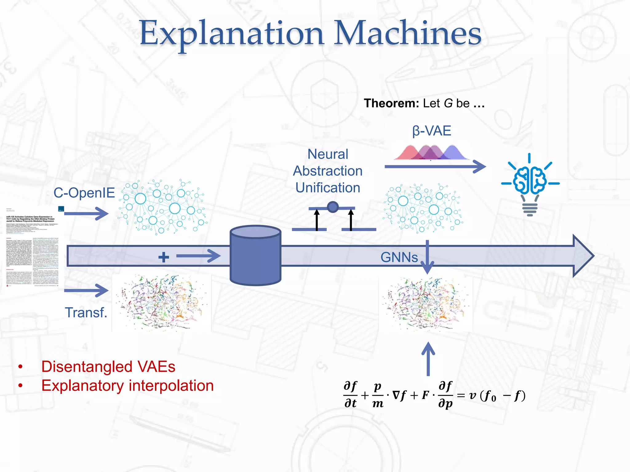 Explanation Machines
C-OpenIE
Transf.
+
Neural
Abstraction
Unification
GNNs
Theorem: Let G be …
𝝏𝒇
𝝏𝒕
+
𝒑
𝒎
∙ 𝛁𝒇 + 𝑭 ∙
𝝏𝒇
𝝏𝒑
= 𝒗 (𝒇 𝟎 − 𝒇)
β-VAE
• Disentangled VAEs
• Explanatory interpolation
 