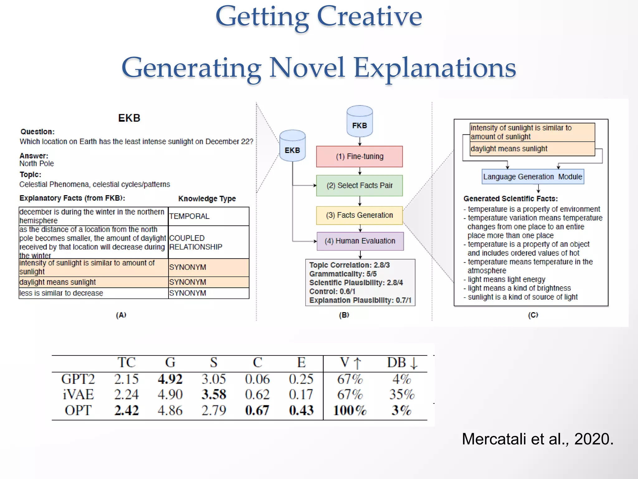 Getting Creative
Generating Novel Explanations
Mercatali et al., 2020.
 