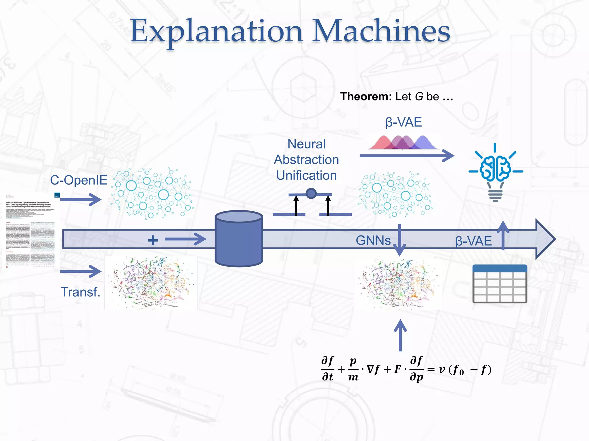 Explanation Machines
C-OpenIE
Transf.
+
Neural
Abstraction
Unification
GNNs
Theorem: Let G be …
𝝏𝒇
𝝏𝒕
+
𝒑
𝒎
∙ 𝛁𝒇 + 𝑭 ∙
𝝏𝒇
𝝏𝒑
= 𝒗 (𝒇 𝟎 − 𝒇)
β-VAE
β-VAE
 