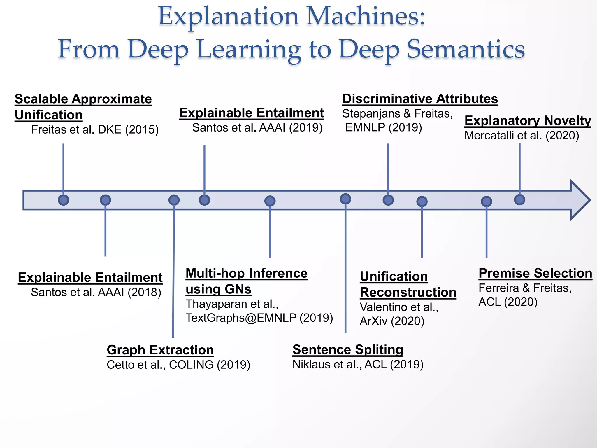 Explanation Machines:
From Deep Learning to Deep Semantics
Scalable Approximate
Unification
Freitas et al. DKE (2015)
Explainable Entailment
Santos et al. AAAI (2018)
Explainable Entailment
Santos et al. AAAI (2019)
Multi-hop Inference
using GNs
Thayaparan et al.,
TextGraphs@EMNLP (2019)
Discriminative Attributes
Stepanjans & Freitas,
EMNLP (2019)
Premise Selection
Ferreira & Freitas,
ACL (2020)
Unification
Reconstruction
Valentino et al.,
ArXiv (2020)
Explanatory Novelty
Mercatalli et al. (2020)
Sentence Spliting
Niklaus et al., ACL (2019)
Graph Extraction
Cetto et al., COLING (2019)
 