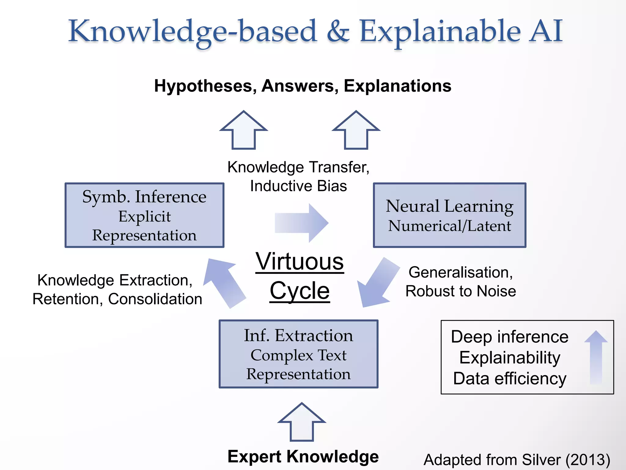 Symb. Inference
Explicit
Representation
Neural Learning
Numerical/Latent
Knowledge Extraction,
Retention, Consolidation
Knowledge Transfer,
Inductive Bias
Hypotheses, Answers, Explanations
Virtuous
Cycle
Inf. Extraction
Complex Text
Representation
Expert Knowledge
Generalisation,
Robust to Noise
Deep inference
Explainability
Data efficiency
Adapted from Silver (2013)
Knowledge-based & Explainable AI
 