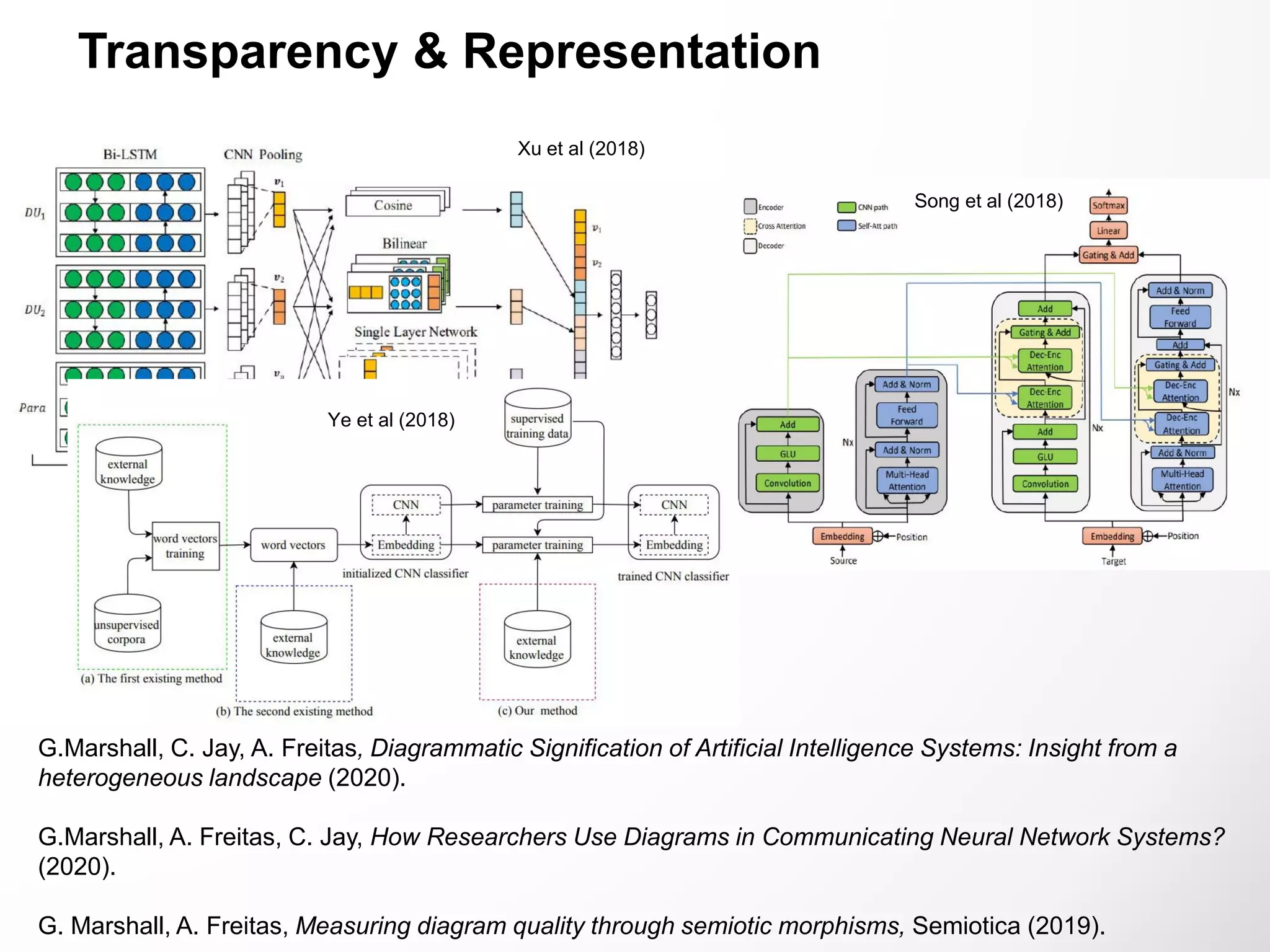 G.Marshall, C. Jay, A. Freitas, Diagrammatic Signification of Artificial Intelligence Systems: Insight from a
heterogeneous landscape (2020).
G.Marshall, A. Freitas, C. Jay, How Researchers Use Diagrams in Communicating Neural Network Systems?
(2020).
G. Marshall, A. Freitas, Measuring diagram quality through semiotic morphisms, Semiotica (2019).
Xu et al (2018)
Song et al (2018)
Ye et al (2018)
Transparency & Representation
 