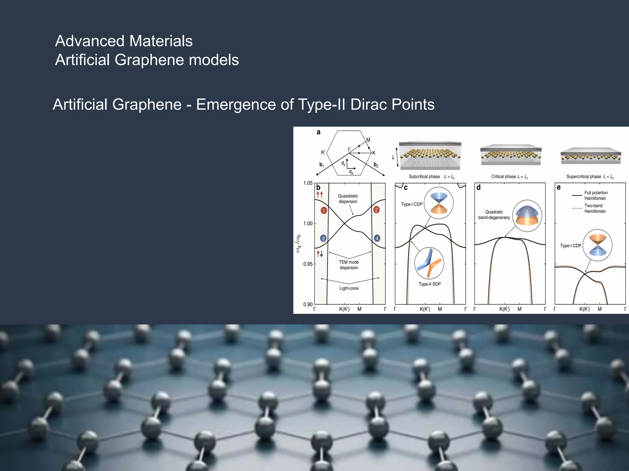 Advanced Materials
Artificial Graphene models
Artificial Graphene - Emergence of Type-II Dirac Points
 
