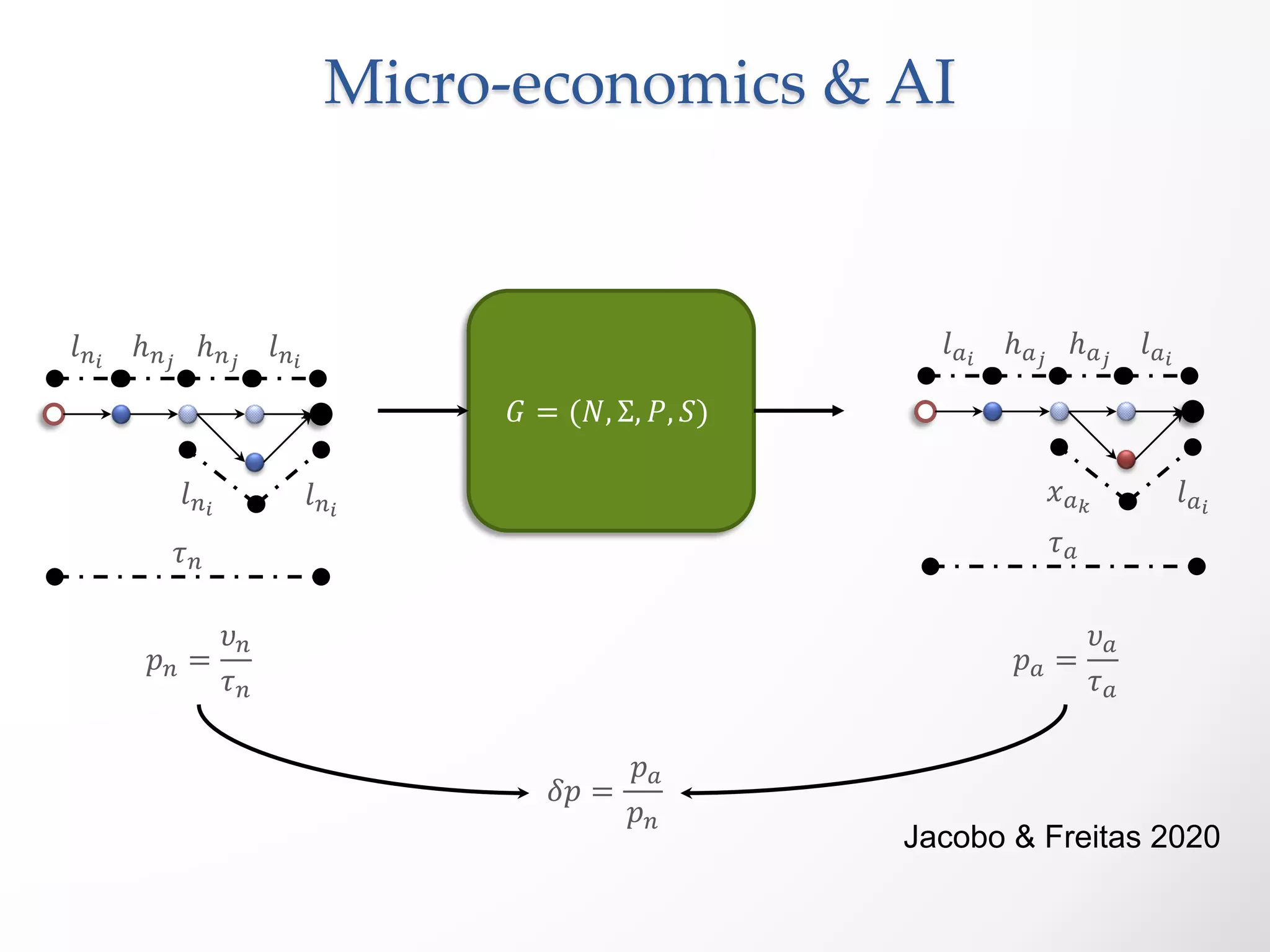 𝐺 = (𝑁, Σ, 𝑃, 𝑆)
𝑙 𝑛𝑖
ℎ 𝑛 𝑗
ℎ 𝑛 𝑗
𝑙 𝑛𝑖
𝑙 𝑛𝑖
𝑙 𝑛𝑖
𝑙 𝑎 𝑖
ℎ 𝑎 𝑗
ℎ 𝑎 𝑗
𝑙 𝑎 𝑖
𝑥 𝑎 𝑘
𝑙 𝑎 𝑖
𝜏 𝑛
𝜏 𝑎
𝑝 𝑛 =
𝜐 𝑛
𝜏 𝑛
𝑝 𝑎 =
𝜐 𝑎
𝜏 𝑎
𝛿𝑝 =
𝑝 𝑎
𝑝 𝑛
Jacobo & Freitas 2020
Micro-economics & AI
 