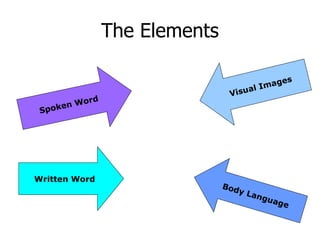 The Elements Spoken Word Written Word Visual Images Body Language 