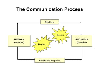 The Communication Process SENDER (encodes) RECEIVER (decodes) Barrier Barrier Medium Feedback/Response 
