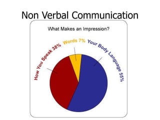 Non Verbal Communication 