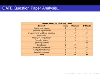 GATE Exam | PDF