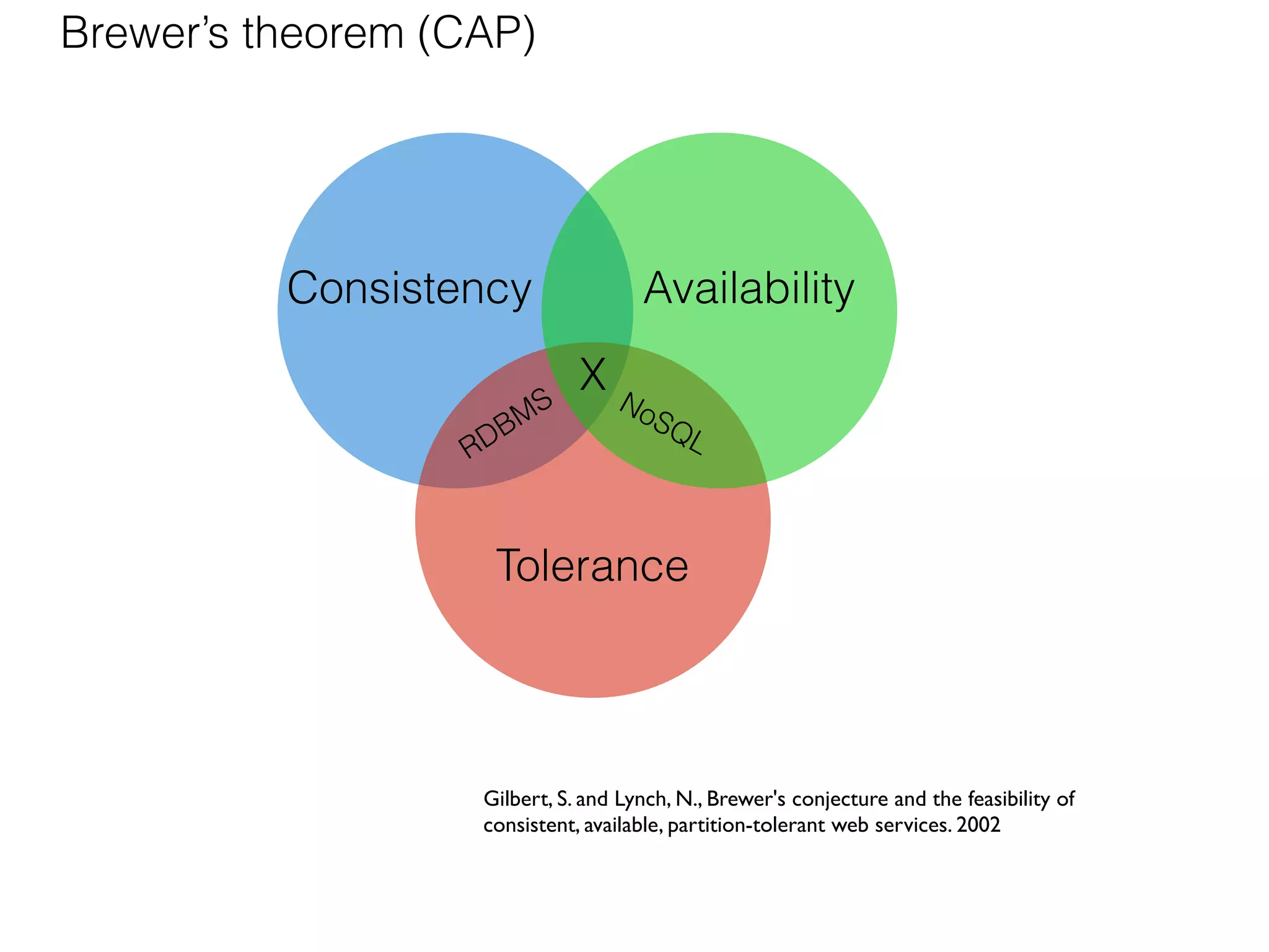 Brewer’s theorem (CAP)




          Consistency                Availability
                              XN
                       B MS         oS
                                        QL
                  RD



                    Tolerance




                   Gilbert, S. and Lynch, N., Brewer's conjecture and the feasibility of
                   consistent, available, partition-tolerant web services. 2002
 