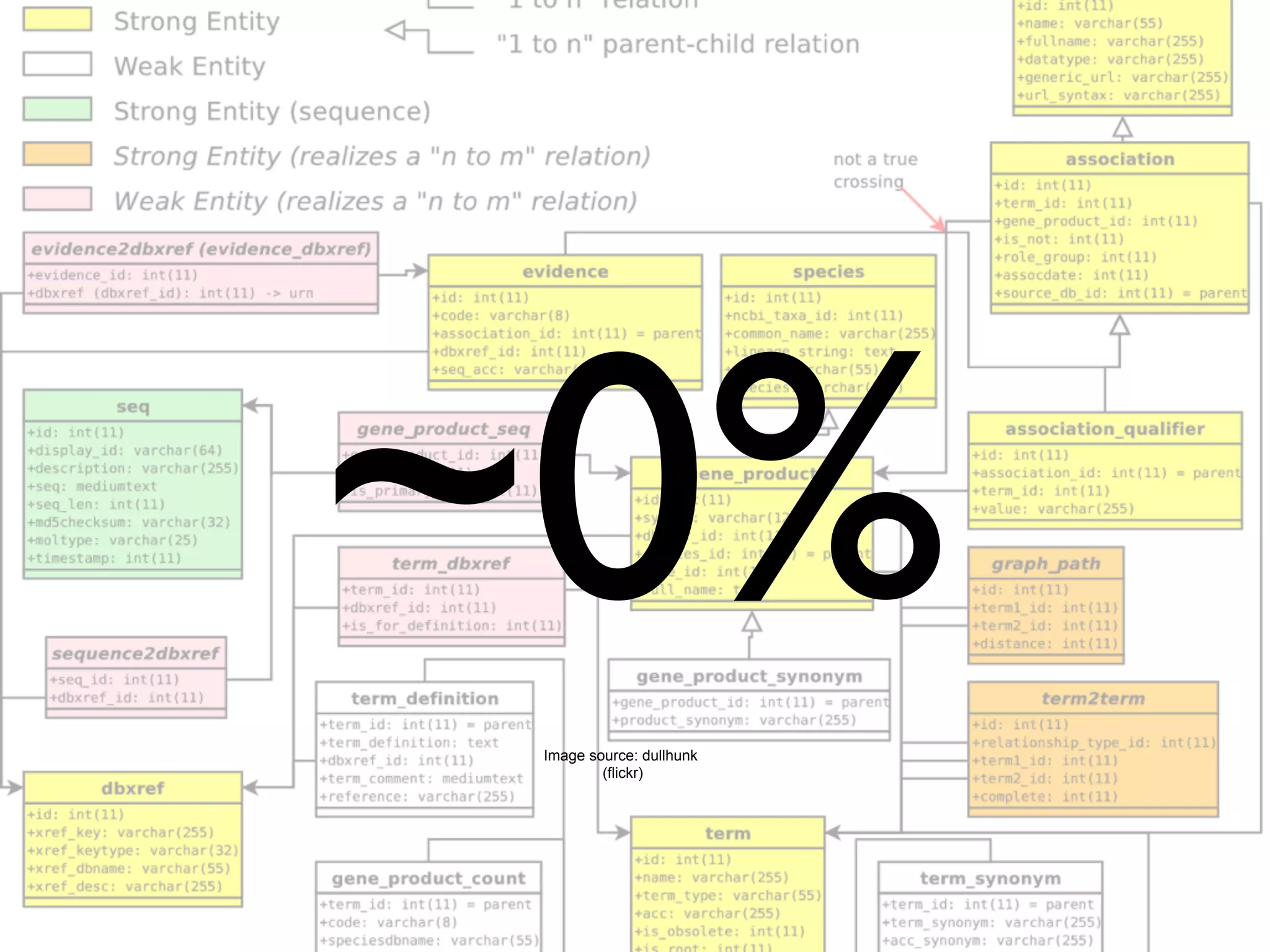 ~0%
 Image source: dullhunk
         (flickr)
 