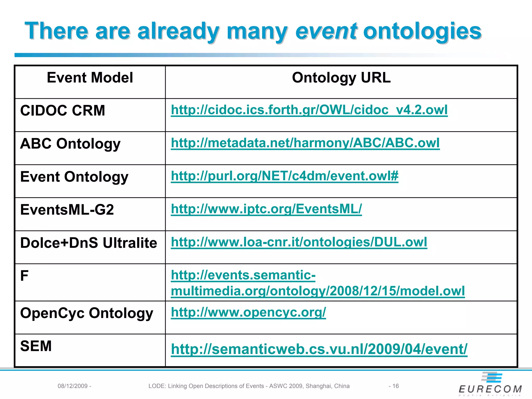There are already many event ontologies
    Event Model                                                       Ontology URL

CIDOC CRM                   http://cidoc.ics.forth.gr/OWL/cidoc_v4.2.owl

ABC Ontology                http://metadata.net/harmony/ABC/ABC.owl

Event Ontology              http://purl.org/NET/c4dm/event.owl#

EventsML-G2                 http://www.iptc.org/EventsML/

Dolce+DnS Ultralite http://www.loa-cnr.it/ontologies/DUL.owl

F                           http://events.semantic-
                            multimedia.org/ontology/2008/12/15/model.owl
OpenCyc Ontology            http://www.opencyc.org/

SEM                         http://semanticweb.cs.vu.nl/2009/04/event/

      08/12/2009 -   LODE: Linking Open Descriptions of Events - ASWC 2009, Shanghai, China   - 16
 