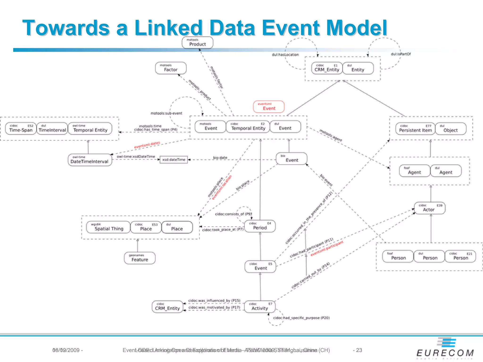 Towards a Linked Data Event Model




  16/09/2009
  08/12/2009 -   Event-basedLinking Open Descriptions ofof Media--ASWC 2009, Shanghai, China (CH)
                     LODE: Annotation and Exploration Events PetaMedia SYTIM, Lausanne              - 23
 