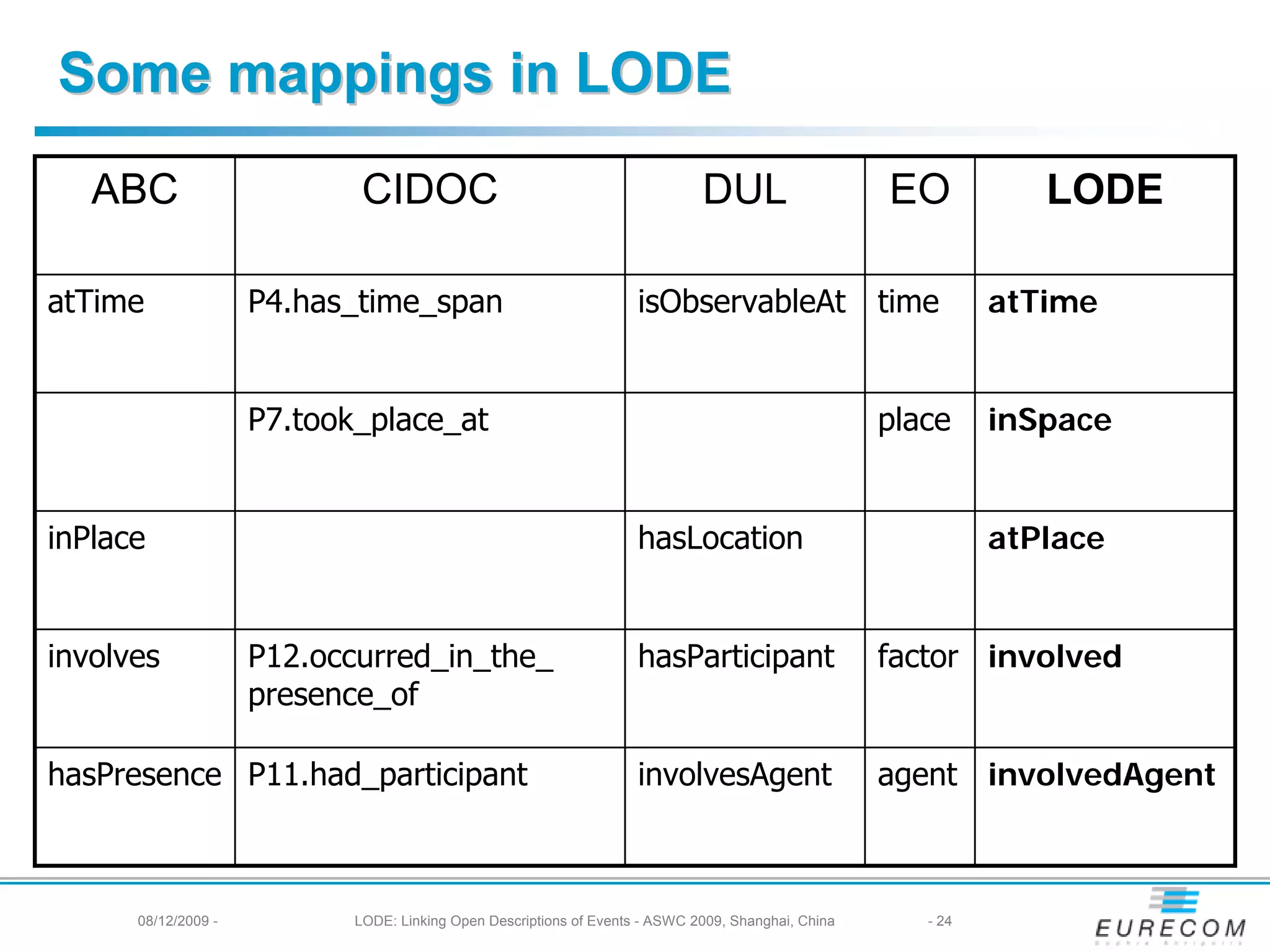 Some mappings in LODE
   ABC                       CIDOC                                            DUL                    EO           LODE

atTime               P4.has_time_span                                isObservableAt                  time      atTime


                     P7.took_place_at                                                                place     inSpace


inPlace                                                              hasLocation                               atPlace


involves             P12.occurred_in_the_                            hasParticipant                  factor involved
                     presence_of

hasPresence P11.had_participant                                      involvesAgent                   agent involvedAgent



      08/12/2009 -          LODE: Linking Open Descriptions of Events - ASWC 2009, Shanghai, China      - 24
 