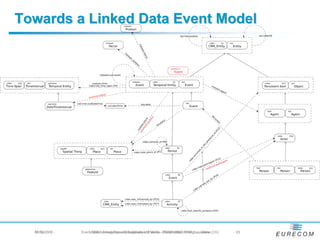 Towards a Linked Data Event Model




  16/09/2009
  08/12/2009 -   Event-basedLinking Open Descriptions ofof Media--ASWC ...