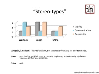 “Stereo-types”
0
1
2
3
Western Japan China
Loyalty
Communication
Generosity
European/American: easy to talk with, but they leave you easily for a better choice.
Japan: very hard to get their trust at the very beginning, but extremely loyal once
you pass all their due diligence.
China: well..
owen@twistedhandstudio.com
 