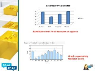 Satisfaction Vs Branches
5
4
3
Series 1

2
1
0
Mumbai

Delhi

Bangalore

Chennai

Satisfaction level for all branches at a glance

Graph representing
feedback count

 